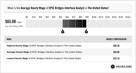 Epic Bridges Interface Analyst Salary Actual 2022 Projected 2023