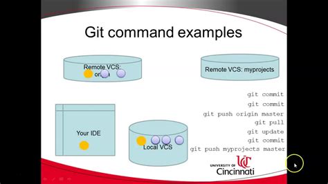 Git Commands What Is Commit Pull Push Origin Master YouTube
