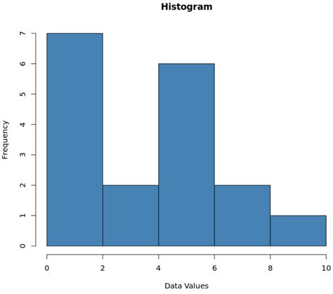 Dot Plot Vs Histogram Whats The Difference Online Statistics