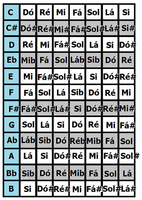 Tons E Semitons E A Formação Das Escalas Maiores ⋆ Escola De Música On