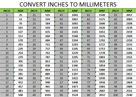 To convert millimeters to inches, multiply the millimeter value by 0.0393700787 or divide by 25.4. Inches and Feet Converter:: South Coast Stone