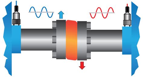 Does Installing Flexible Coupling Stop Damaging Effects Of Misalignment