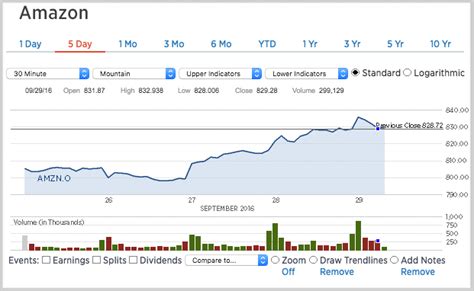 View amzn's stock price, price target, earnings, financials, forecast, insider trades, news, and sec filings at what is amazon.com's stock symbol? Amazon's stock all-time highs