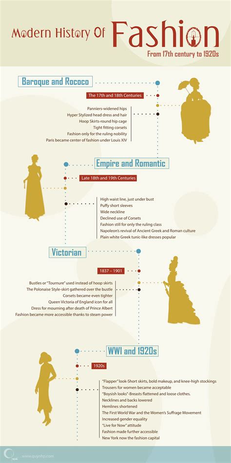 Risultati Immagini Per Flapper Infographic Fashion History Timeline
