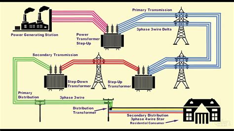 Electrical Power Generation Transmission Distribution System Youtube