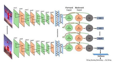 Introduction To Video Classification And Human Activity Recognition