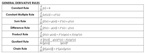 Free Printable Derivatives Formula Chart Pdf Math Love