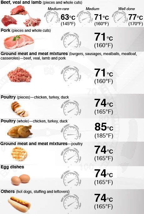 Quick Reference Internal Food Safe Temperature Guide Meat Cooking