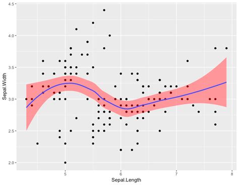 R How To Set The Color Of Se Confidence Interval Of Geom Smooth In Ggplot Itecnote