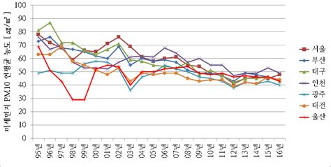날씨 밤사이 미세먼지 농도 주말에도 공기 탁해 ytn. 미세먼지 PM-10 의 연간 지역별 분포에 대하여 : 네이버 블로그