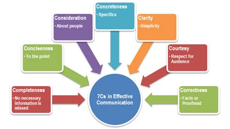 Importance Of 7cs In Effective Communication By Sadaf Khan Bright
