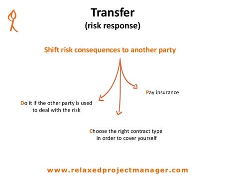 Risk Responses Transfer