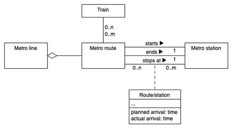Uml Class Diagram For Metro Railway Stack Overflow