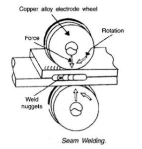 Welding can also be mechanized. Seam Welding- Diagram, Working ,Advantages and Disadvantages