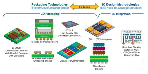 Advanced Packaging For Automotive Chips