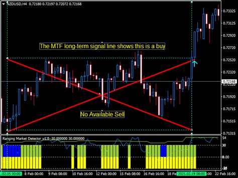 Buy The Ranging Market Detector Technical Indicator For Metatrader 4