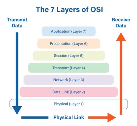 Osi 7 Layers Explained The Easy Way