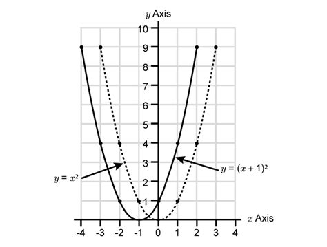 To Transition A Parabola Think Right Down Minus Up Left Plus