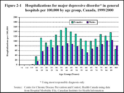 Understanding the latest depression statistics could increase awareness about mental health, and recognizing how widespread it is could also help reduce the median age of depression onset is 32.5 years old. ARCHIVED: Chapter 2: A Report on Mental Illnesses in ...