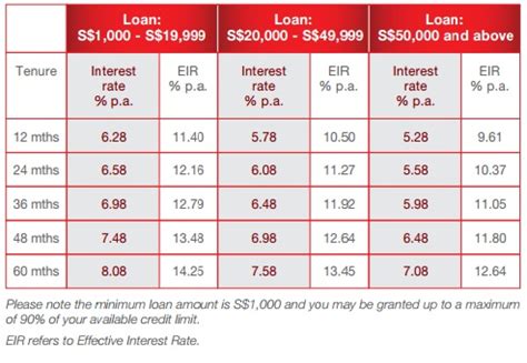 This page provides values for interest rate reported in several countries. Cimb Personal Loan | Singapore