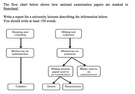Ielts Writing Task 1 Flow Chart Images And Photos Finder Gambaran