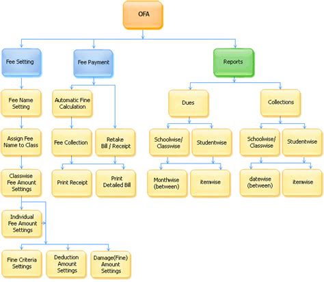 We do this in order to cover overhead and expenses for managing the program (note: Programmer: fee management system in java source code