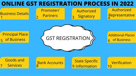 Gst Registration Gst Registration Online Process In 2022 Gst Knowledge