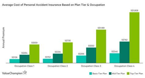 It doesn't seem like much but over time it can be quite substantial. Average Cost and Benefits of Personal Accident Insurance 2020 | ValueChampion Singapore