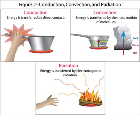 Ms Boians Science Class 3 Types Of Heat Transfer