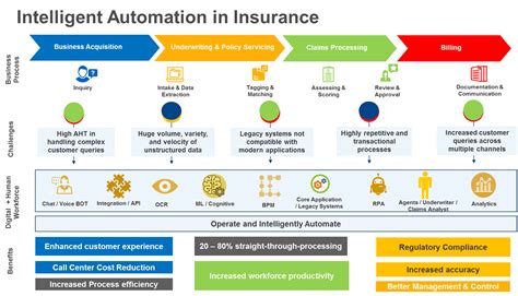 What Is Digital Transformation In Insurance A Guide To Intelligent
