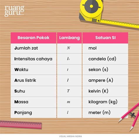 Materi Lengkap Besaran Fisika Dan Satuannya Kelas 7 Sainsologi Images