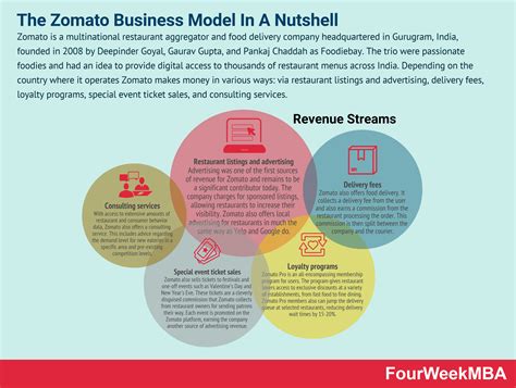 Zomato Business Model Canvas