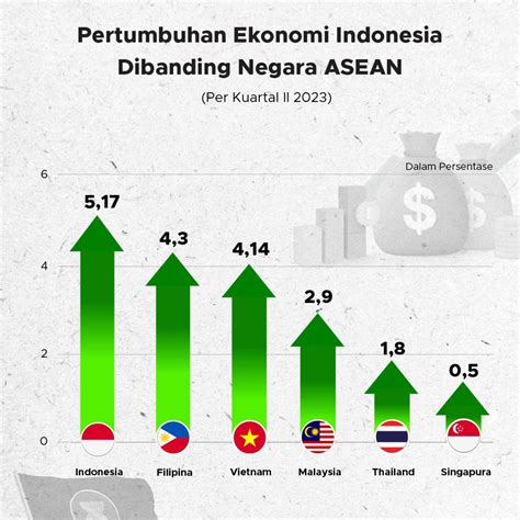 Pertumbuhan Ekonomi Indonesia Dibanding Negara Asean Goodstats