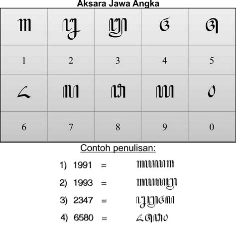 Aksara Jawa dan Contohnya Secara Lengkap | Pasangan, Sandhangan, dan