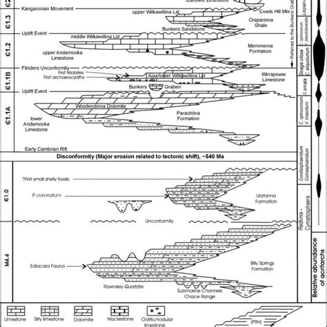 Early Cambrian Sequence Stratigraphic Framework Zang Et Al 2004