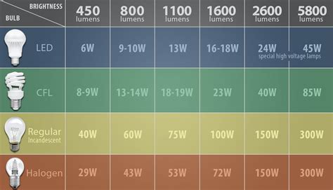 Set minimum lighting levels for general and task lighting in rooms throughout the home. Gallery of How To Determine How Many LED Lumens You'll ...