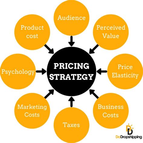 Pricing Strategies Guide How To Price Your Products For Profit