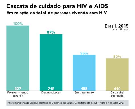 saiba viver com hiv resumo da epidemia de aids no brasil