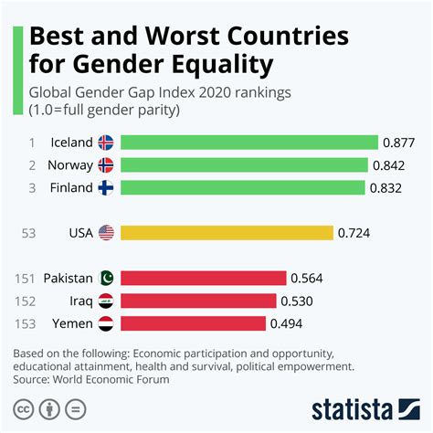Chart Best And Worst Countries For Gender Equality Statista Cloud Hot Girl