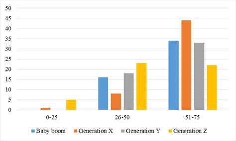 Eq Score By Generations Download Scientific Diagram