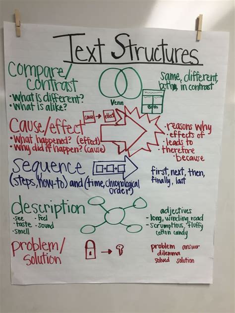 Text Structure Complete 6th Grade Ela Anchor Charts Text Structure