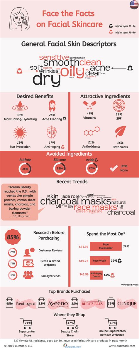 Infographic Face The Facts On Facial Skincare