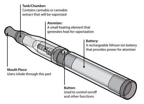 Nothing can compare to inhaling flavorful, tasty vapor slowly in the lungs. What to Know Before Buying the Proper Disposable Vape Pens