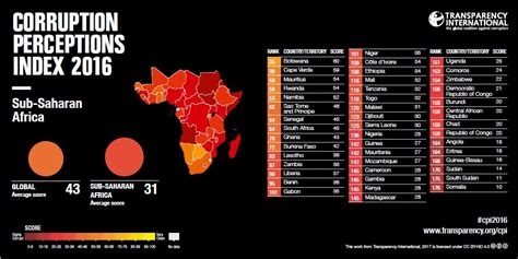 Malaysia has moved up 10 spots to 51st position among 180 countries in the transparency international (ti) corruption perceptions index the cpi scores and ranks are based on 13 surveys and expert assessments which measure the perceived level of corruption in a country's public sector. Kenya Ranked 4th Most Corrupt in EAC - Transpareceny ...