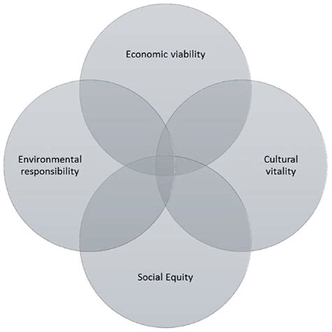 A Depiction Of The Four Pillars Of Sustainability Showing The