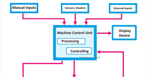 How Cnc Machine Works Learn With Diagram Etechnog