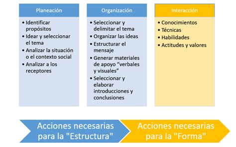 Elaboración De La Estructura Del Proceso De Comunicación Ejemplo