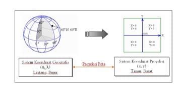 Proyeksi Peta Pengertian Macam Macam