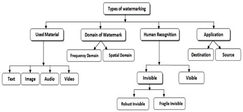 Main Types Of Watermarking Techniques Download Scientific Diagram