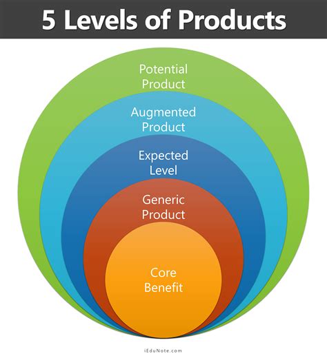 Levels Of Product